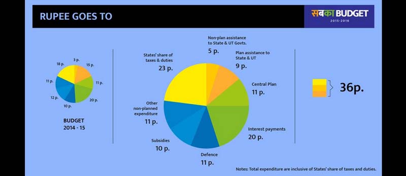 budget, union budget 2015, budget 2015, union budget live, Arun Jaitley, Arun Jaitley budget, Budget 2015, Union Budget 2015, Budget photos, budget gallery, budget graphics