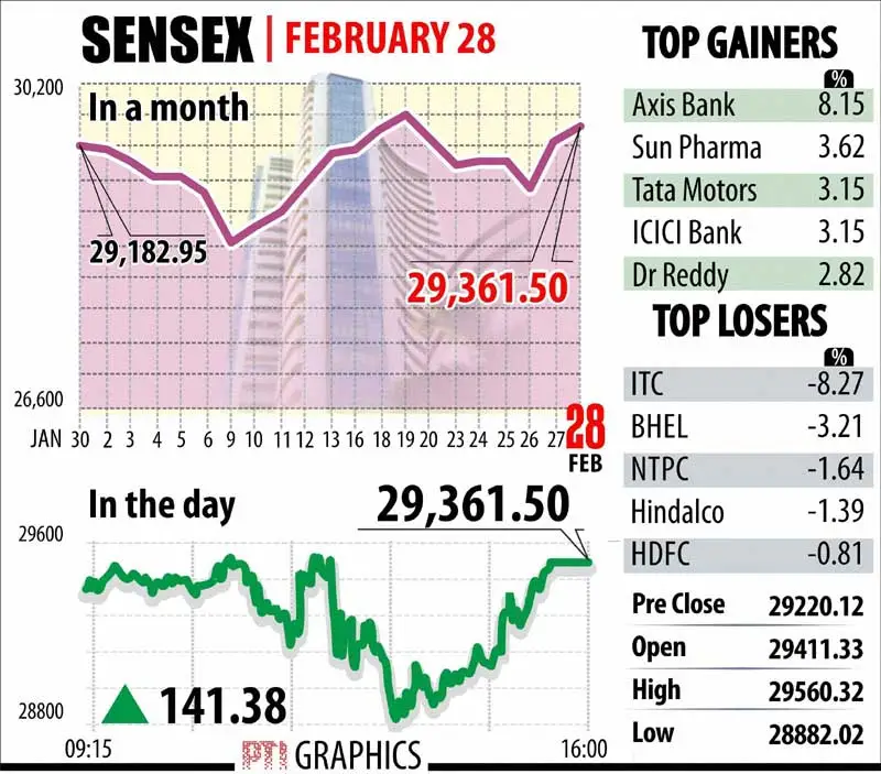 The BSE Sensex resumed higher at 29,411.33 and hovered in a wide range of 28,882.02 and 29,560.32. A recovery in the last two hours helped the Sensex end at 29,361.50, logging a gain of 141.38 points or 0.48 per cent.