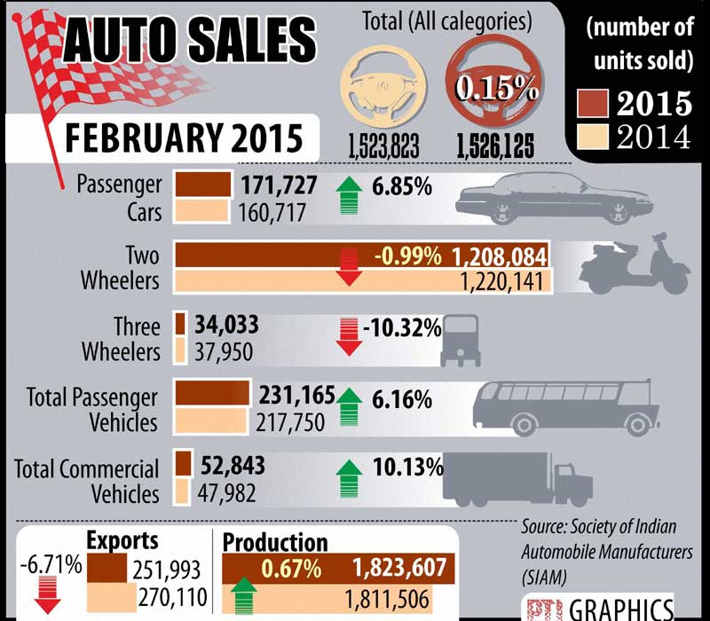Auto and passenger car sale, Indian women at work, BJPPDP crisis and