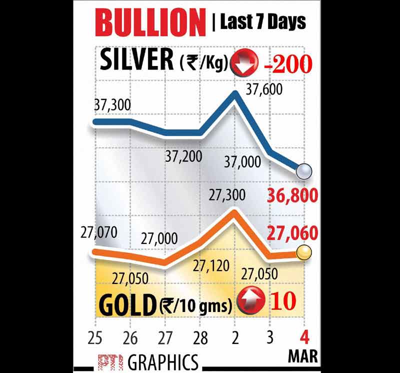Gold rate, Silver rate, Bullion market