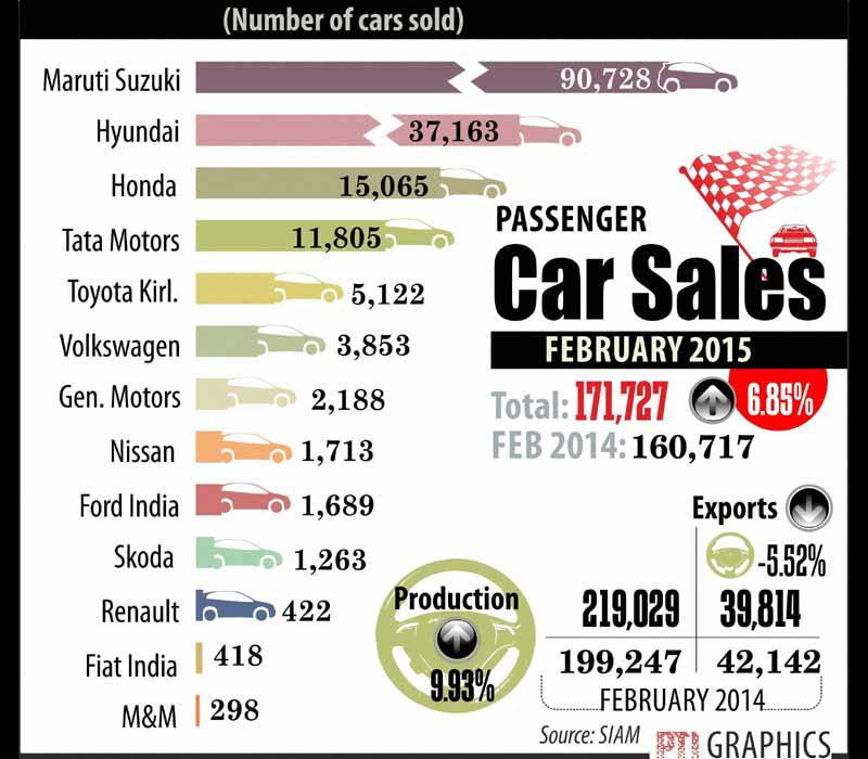 Auto and passenger car sale, Indian women at work, BJPPDP crisis and