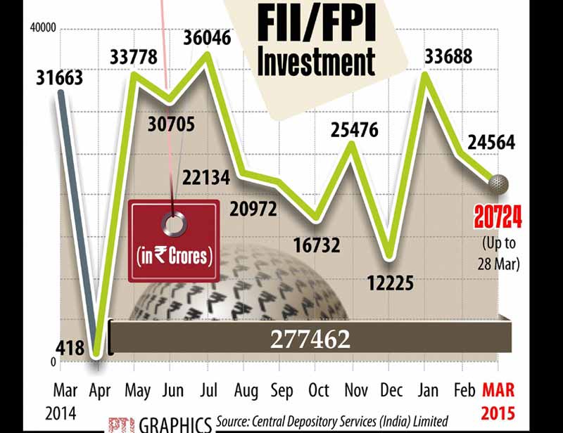 fii in india, fii investment, FPI, fPI in india