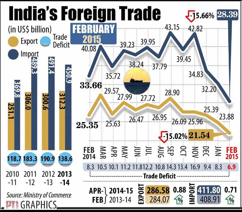 Foreign trade, February foreign trade