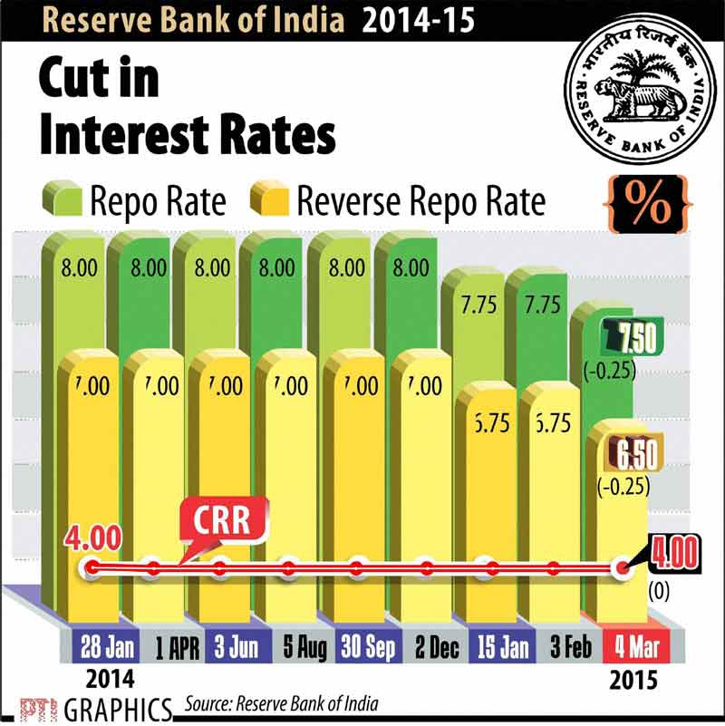 Within days of presentation of the Budget, the Reserve Bank today surprised markets by reducing the benchmark interest rate by 0.25 per cent to 7.5 per cent on the back of softening inflation and the government's commitment to continue the fiscal consolidation programme.