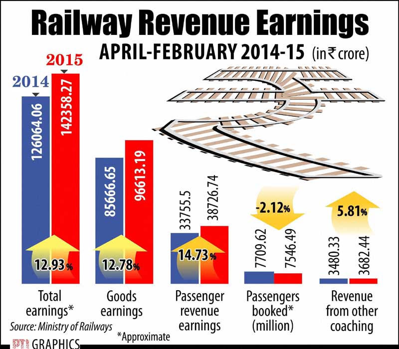 Indian Railways, Railways revenue