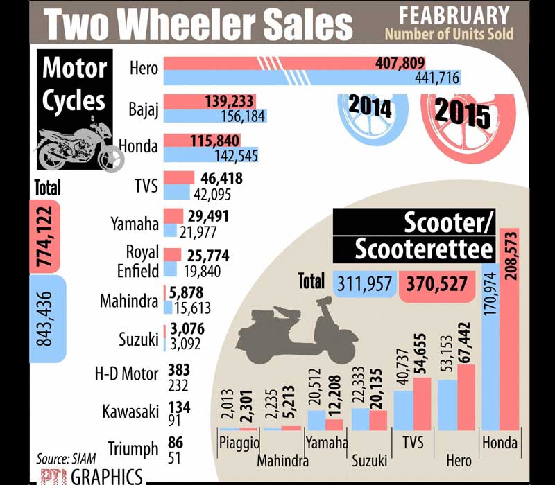 No. of two-wheeler sale.
