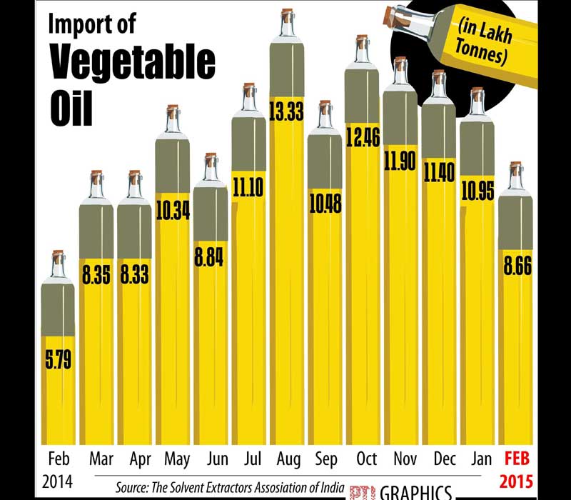 Import of vegetable oil.