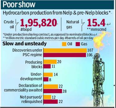 Jubilant Energy, ONGC and GSPC, domestic hydrocarbon, Hydrocarbon production, Business News, hydrocarbon news