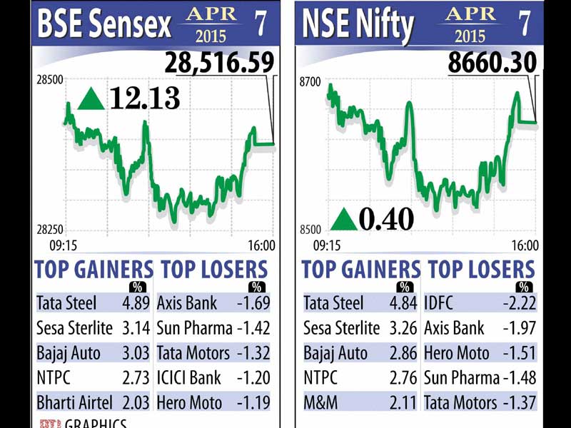 Corporate bonds, BSE Sensex, NSE Nifty, Gold rate, Silver rate, business words, IPL 2015, Mumbai Indians, kolkata Knight Riders, wheat, wheat production