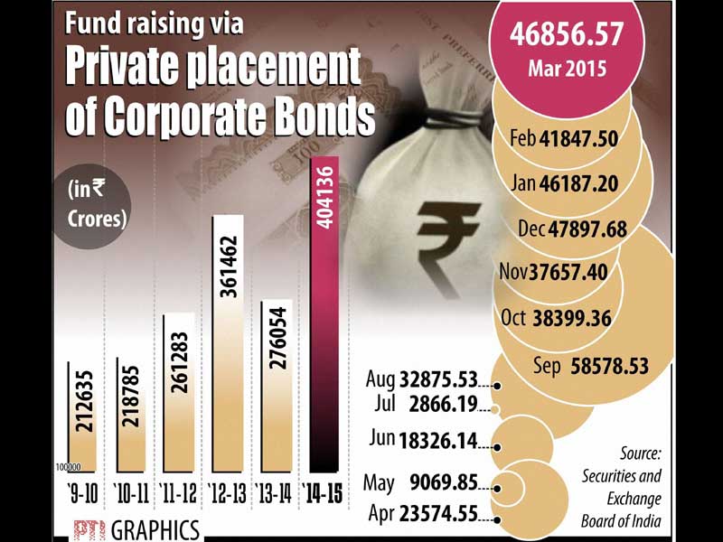 Corporate bonds, BSE Sensex, NSE Nifty, Gold rate, Silver rate, business words, IPL 2015, Mumbai Indians, kolkata Knight Riders, wheat, wheat production