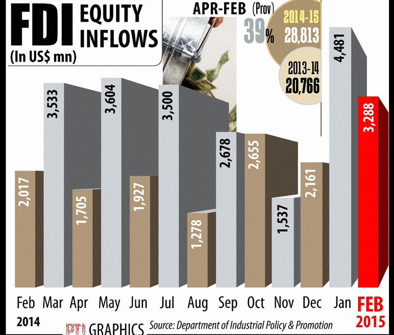 FDI equity inflow