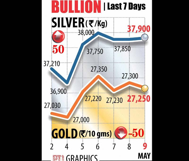 Gold and silver rates