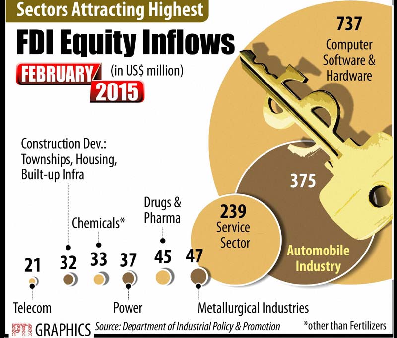 FDI Equity inflows. (PTI)