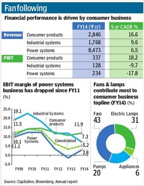 Can PEs ‘promote’ Crompton? Industry News The Financial Express