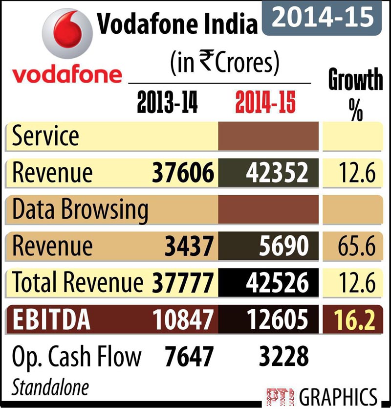Vodafone India
