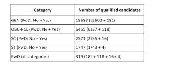 IIT JEE Advanced results 2015