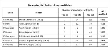 IIT JEE Advanced results 2015 toppers