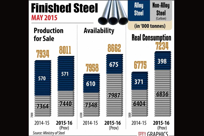Finished steel's production, availability for sale, and real consumption.