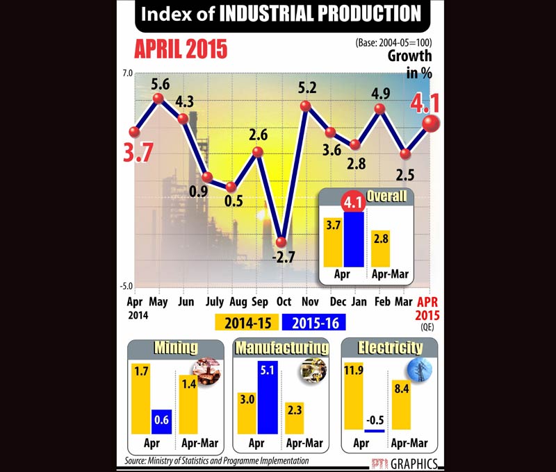 Industrial production