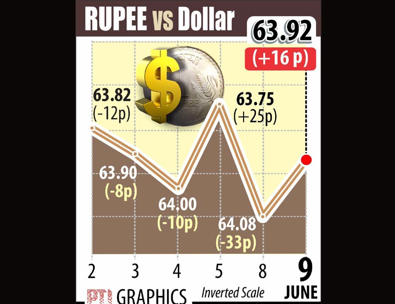 The rupee closed higher by 16 paise at 63.92 against the American currency on fresh selling of dollars by banks and exporters due to weakness of the greenback in the overseas market.