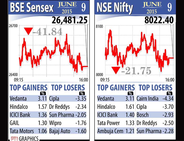 Falling for the seventh straight day, the broad-based NSE Nifty today fell by 21.75 points or 0.27 per cent at 8,022.40.