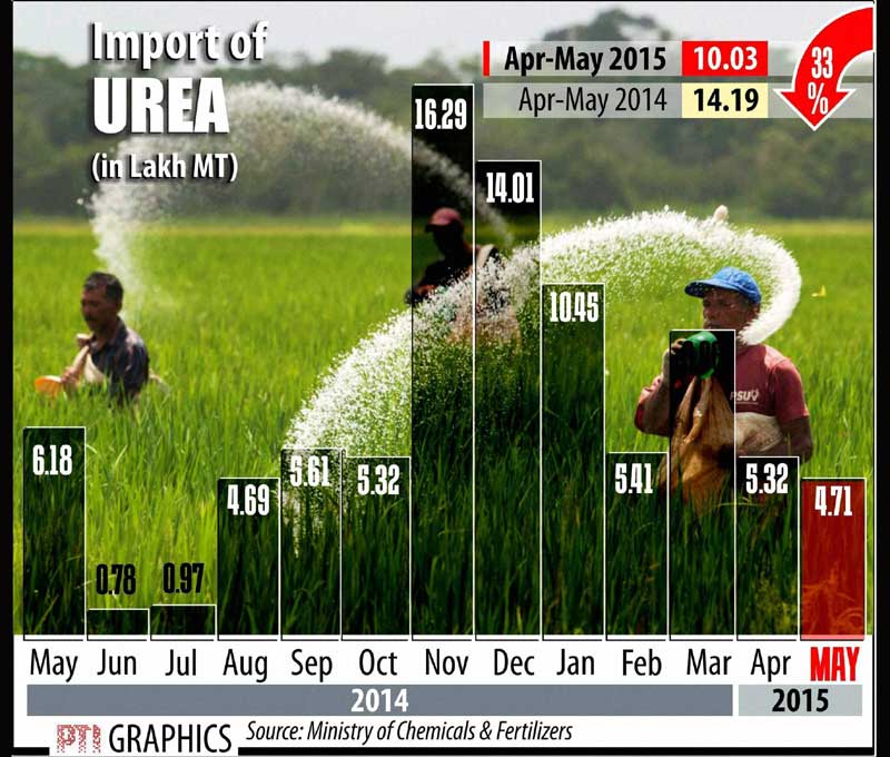 UREA IMPORT