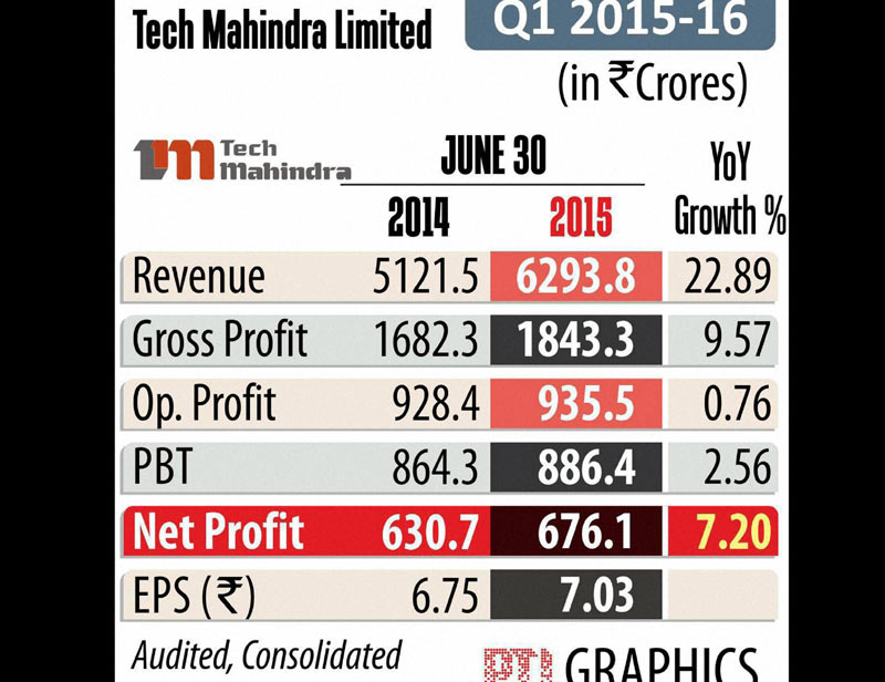 Tech mahindra