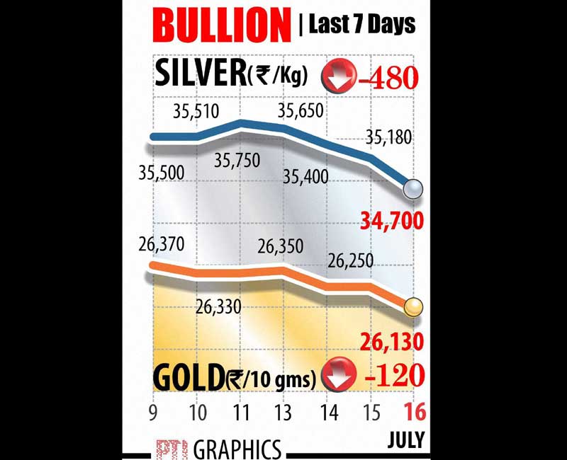 Gold rate