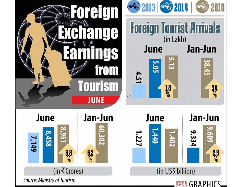 tourism earnings