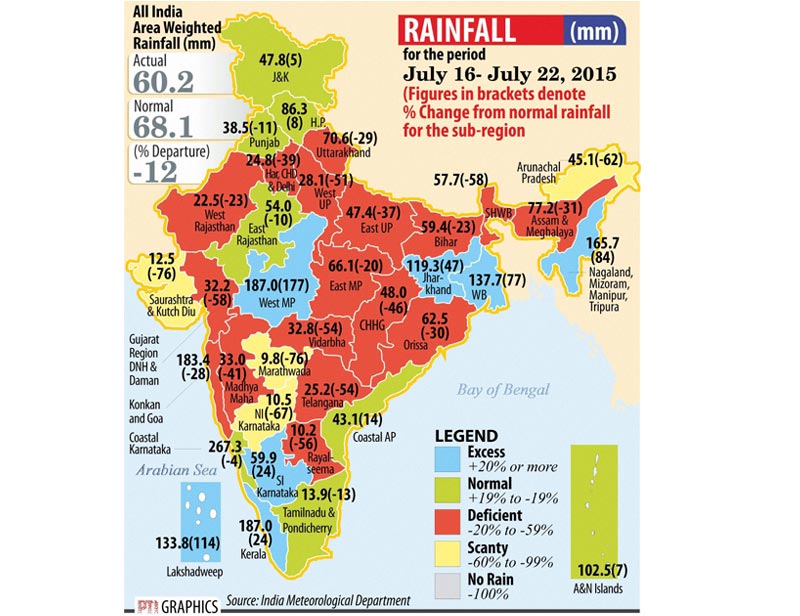 rainfall