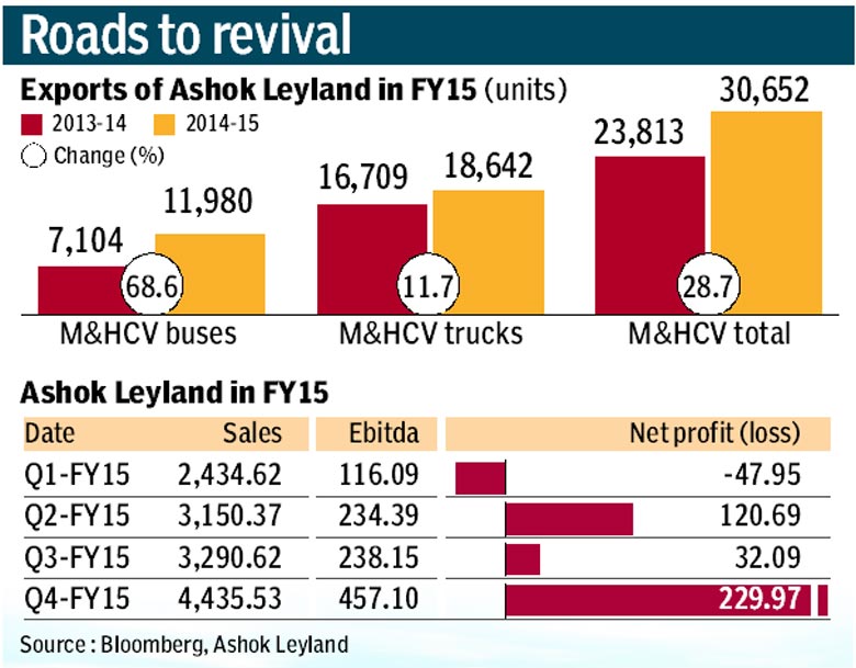 Ashok Leyland banks on exports for stable growth Industry News The