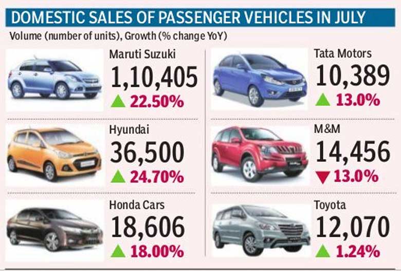 New launches drive car sales in July Industry News The Financial