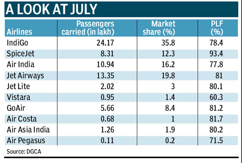 IndiGo flies more passengers than other airlines in July Industry