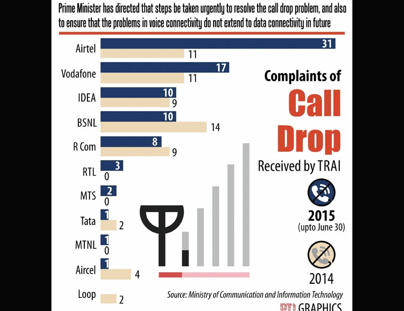 call drops