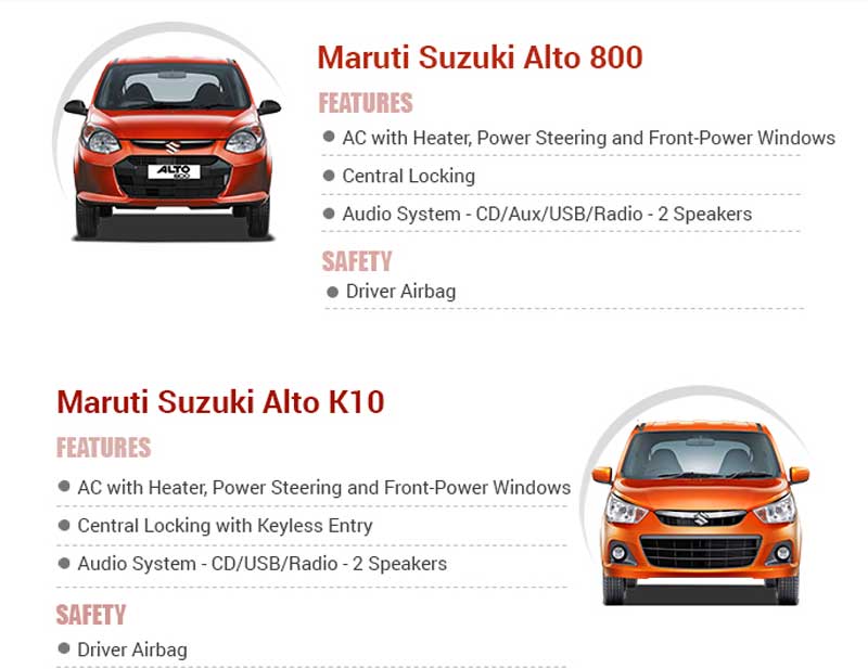 3. The Renault Kwid might help Renault build strong foundations in the small car market, the same way Hyundai Santro helped the Korean automaker penetrate and find its root in the Indian automotive industry. Along with the impressive instruments that the French automaker is offering, what really makes Kwid promising is its incomparable price tag. With the base model starting at around Rs. 3.0 lacs the car will probably manage to outshine all of its competitors includiing Hyundai Eon, Datsun Go and Maruti Alto 800.