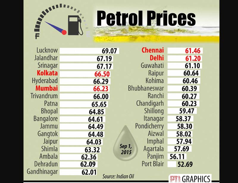 PETROL PRIces