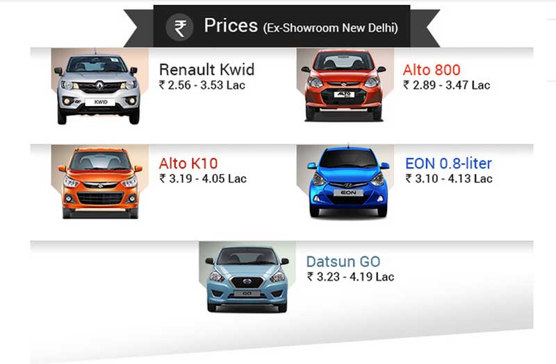 1. <a href="http://www.cardekho.com/carmodels/Renault/Renault_KWID"><font color="#0265a8"><b> Renault Kwid</b></font></a> car's price has been revealed after launch - starting price of Rs 2.57 lakh - and it has caused even more shock than when it was first unveiled a couple of months ago! While at that time the French carmaker had said the Renault Kwid is likely to cost anything between Rs 3.50 lakh to Rs 5.00 lakh, everyone was of the view then that it was an amazingly competitive price point. Now, it has been revealed that the Renault Kwid is priced between Rs 2.57 lakh and Rs 3.53 crore for various variants, eye balls are indeed popping! What is going through the mind of rivals like Maruti Suzuki, Hyundai, Datsun, even Tata Motors (for Nano), can be well imagined. Renault Kwid has thrown down the gauntlet and it remains to be seen whether its competitors pick up on the challenge. Here are 12 easy to read comparison slides between the Renault Kwid and Maruti Suzuki Alto 800, Alto K10, Hyundai Eon and Datsun GO. Happy checking: