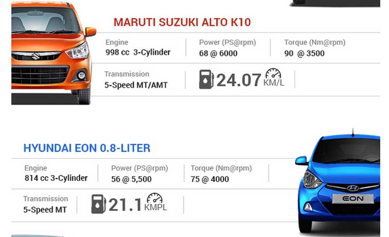 6. The Renault Kwid has come around this year’s festive season and the little French car's price is Rs 2.57 lakh to Rs 5 lakh. The outlay undoubtedly, is very competitive as Alto K10 is priced between Rs 3.2-4.0 lakh, Wagon R between Rs 3.5-4.5 lakh and Eon between Rs 3.1-4.3 lakh(prices approx), making Kwid’s preposition very valid and attractive.