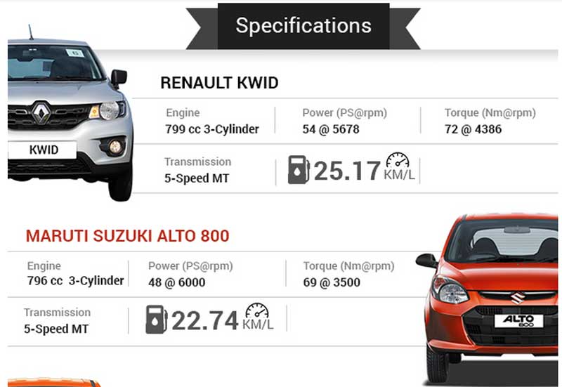 5. Renault Kwid was driven by our team in Goa and the car managed to impress with its looks, just as much as it did behind the wheel. The car we drove featured the moonlight silver color scheme and highlighted the curves and muscular lines of the vehicle very well. The 799cc, 54bhp engine packs a promising grunt, which is more than enough to tackle the city traffic and the long highway hauls.