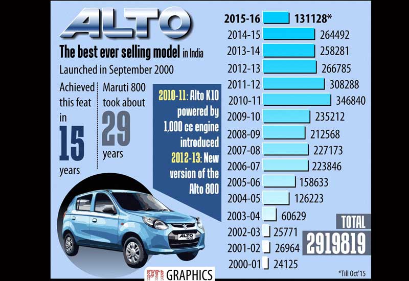 Maruti Suzuki Alto 800 has become best selling car model in India. Alto 800 took just 15 years to achieve the rare feet.