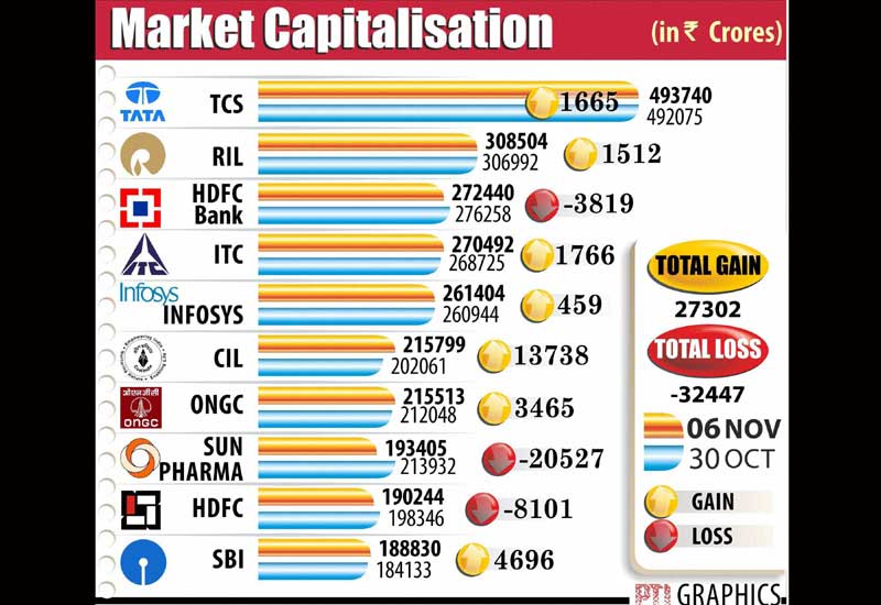 Led by Sun Pharma, three of the top 10 most valued Indian companies together saw erosion of Rs 32,447.1 crore from their market capitalisation last week.