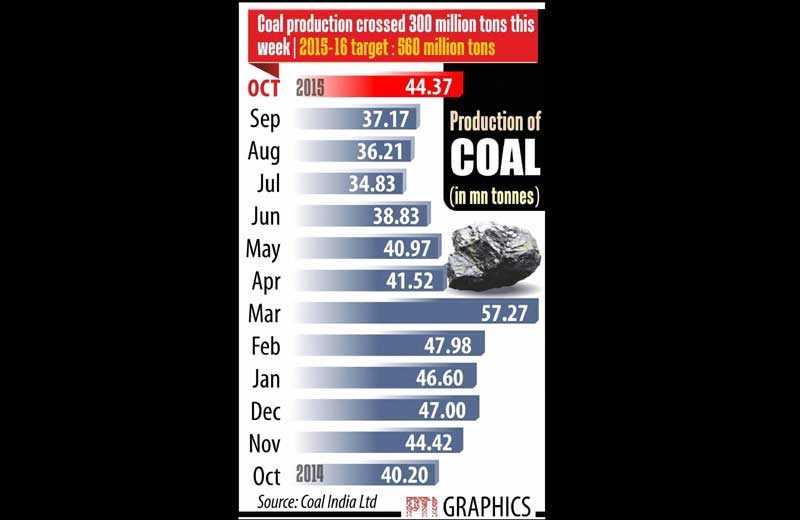 Coal India is "well on way of achieving 550 million tonne coal production target" for the current fiscal and has crossed the 300-MT output mark this week, informed Coal Secretary Anil Swarup.