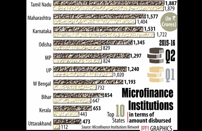 Microfinance Institutions