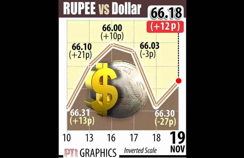 Snapping its two-day losing streak against the American currency, the rupee recovered by 12 paise to close at 66.18 per dollar on fresh selling of greenback by banks and exporters amid recovery in the equity market.