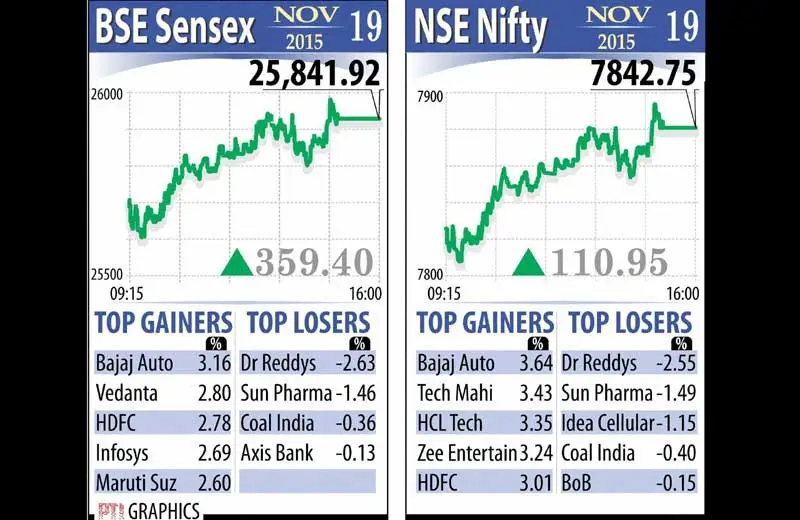 Marking a spectacular recovery from two-month lows, the benchmark BSE Sensex on Thursday vaulted over 359 points -- its biggest single-day gain in nearly seven weeks -- tracking strong Asian markets on expectations that the US Fed would proceed with caution on more tightening.