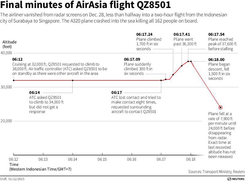 AirAsia crash, AirAsia investigation, AirAsia crash report, AirAsia crash reason, airasia crash photos, AirAsia Flight QZ8501 update