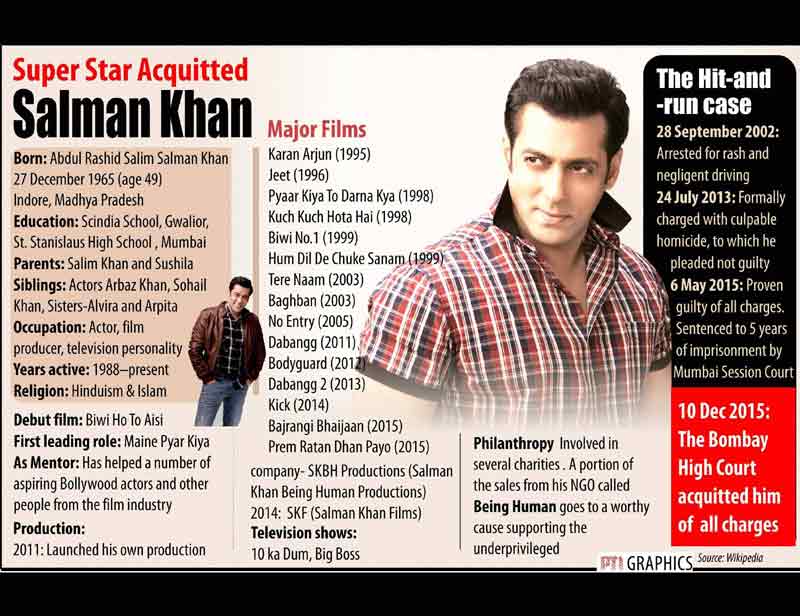 salman khan verdict, salman khan, salman khan hit and trail, salman khan hit and trial case, salman khan case high court verdict, coal, coal auction, listed companies, listed companies capital raised, gold, silver, business gallery