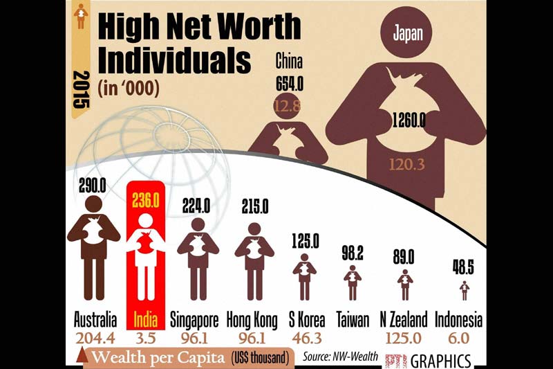 India is home to the fourth largest population of millionaires in the Asia Pacific region, with 2.36 lakh such high net worth individuals, while Japan topped the list with 12.60 lakh people, a report says. According to the Asia Pacific 2016 Wealth Report, by New World Wealth, India was ranked among the top five Asia Pacific countries in terms of number of High Net Worth Individuals (HNWIs).