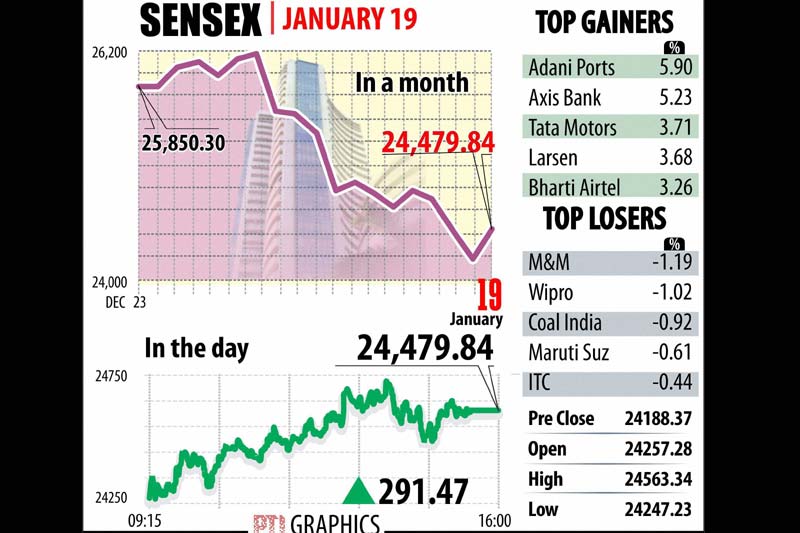 Equities rose for the first time in four days as the benchmark BSE Sensex rebounded from 20-month lows by recovering 291.47 points to end at 24,479.84 on value- buying in recently beaten-down stocks amid firm Asian cues.