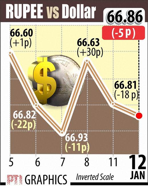 retail inflation, inflation, cpi inflation, industrial production, IIP data, sensex, stocks today, nifty, Golden globe awards, Leonardo DiCaprio, The revenant, Gold rate today, Gold price, rupee vs dollar rate, global service index, auto sales, business news